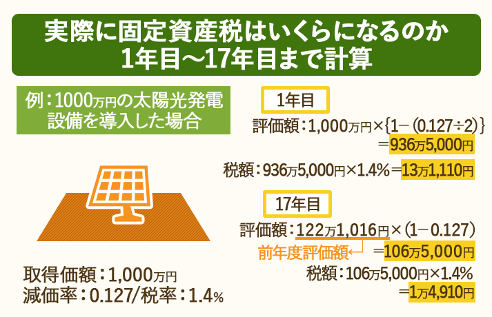 1年目から17年目にかかる固定資産税の計算式