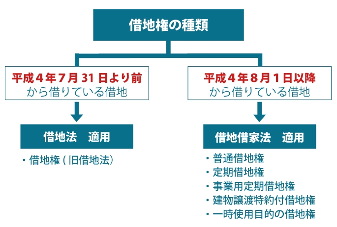 借地権の種類