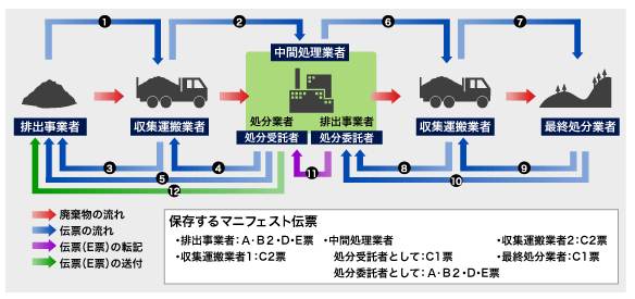 マニフェスト制度