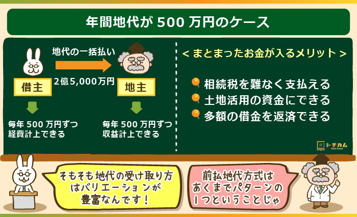 年間地代が500万円のケース