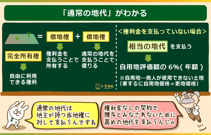 「通常の地代」がわかる