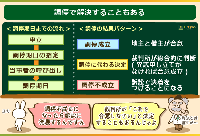 調停で解決することもある