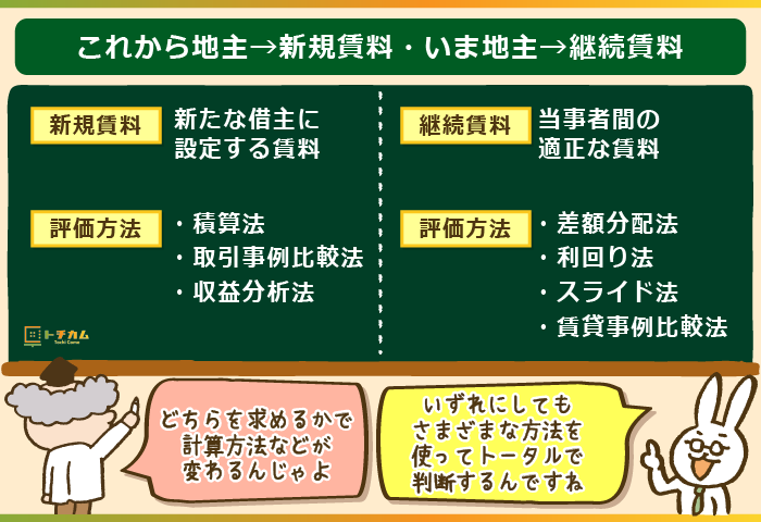 これから地主→新規賃料・いま地主→継続賃料