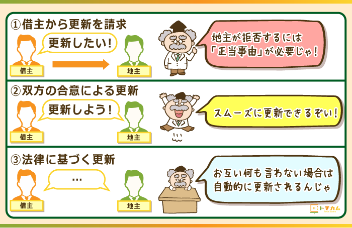 借地権の更新手続きは3種類ある