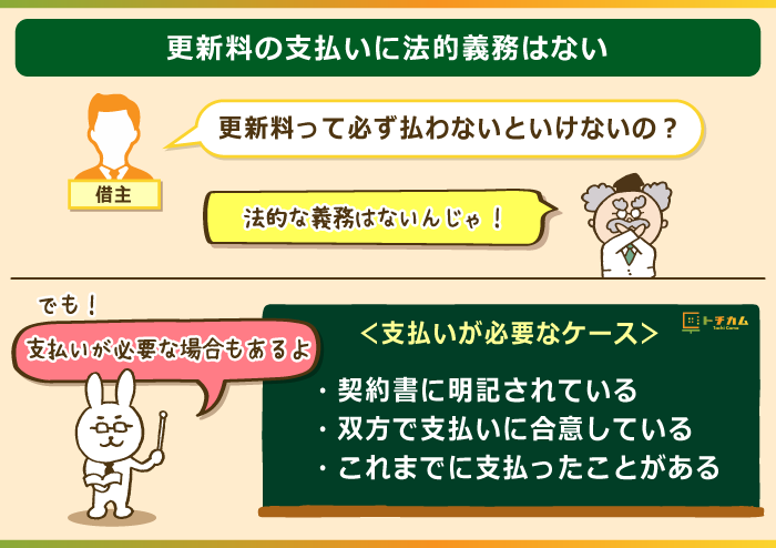 更新料の支払いに法的な義務はない