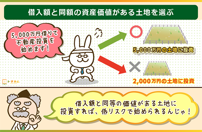 借入額と同価値の土地購入で利益損はゼロ