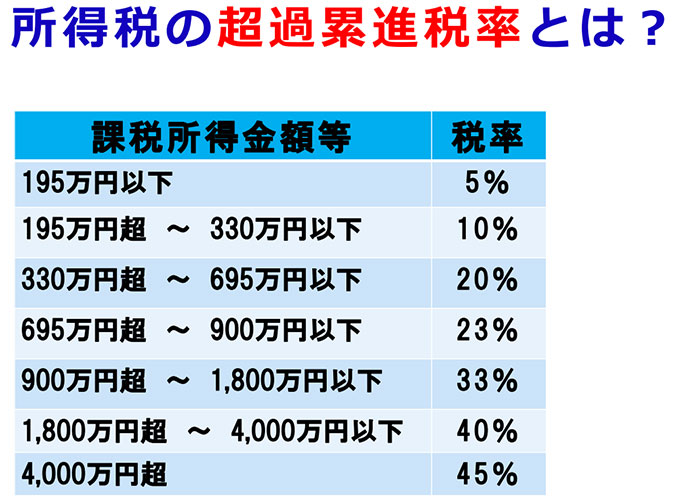 所得税の超過累進税率