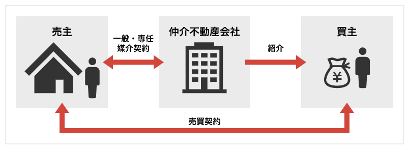 仲介業者による売却