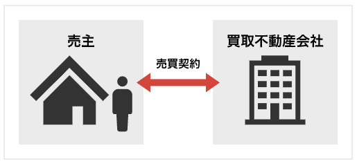 買取業者への売却