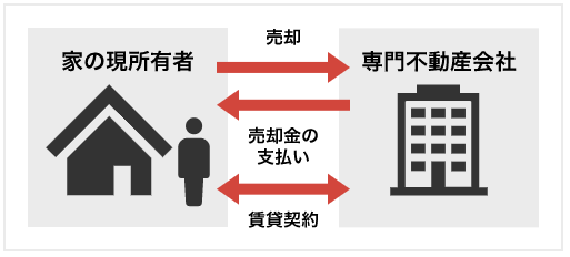 リースバック業者への売却