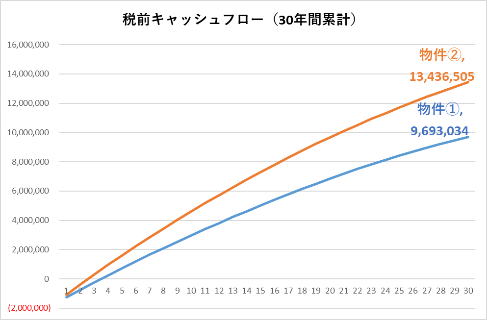 税前キャッシュフロー（30年間累計）