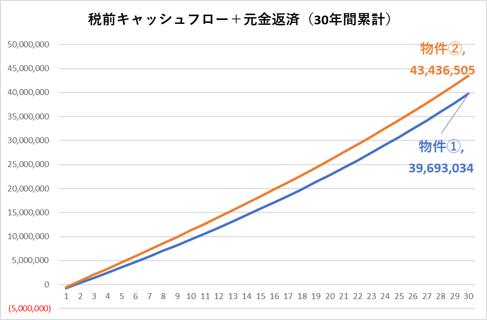 税前キャッシュフロー+元金返済（30年間累計）