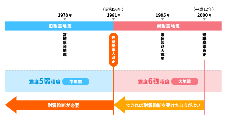 旧耐震基準と新耐震基準