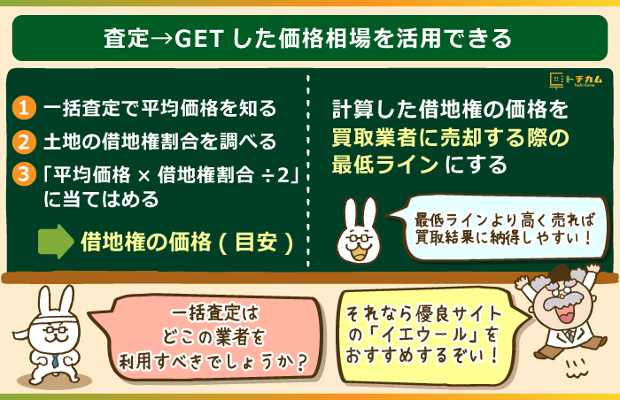 査定→GETした価格相場を活用できる