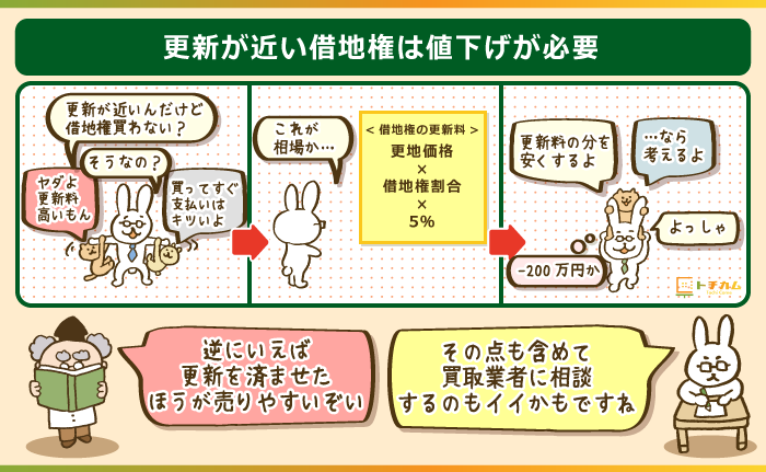 更新が近い借地権は値下げが必要