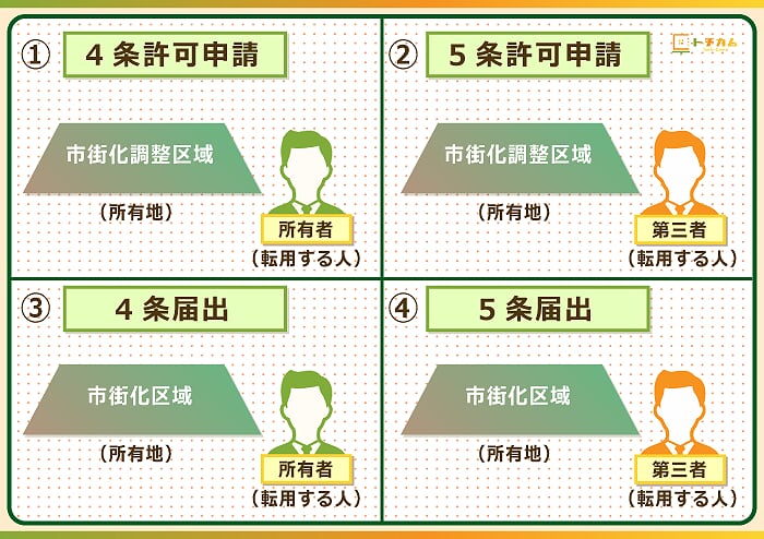 農地の転用には4種類ある