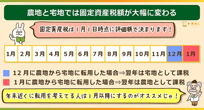 宅地と農地では固定資産税が大幅に変わる