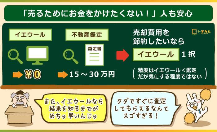 「売るためにお金をかけたくない！」人も安心