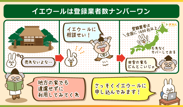 イエウールは登録業者数ナンバーワン