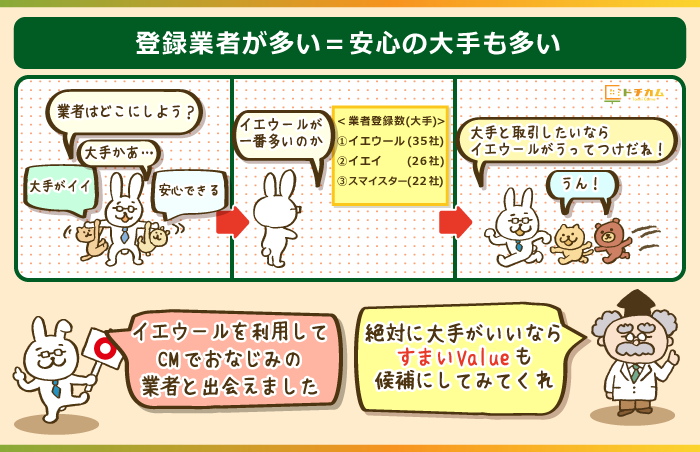 登録業者が多い＝安心の大手も多い