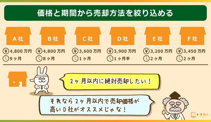 価格と機関から売却方法を絞り込める